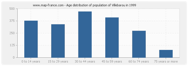 Age distribution of population of Villebarou in 1999