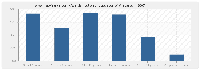 Age distribution of population of Villebarou in 2007