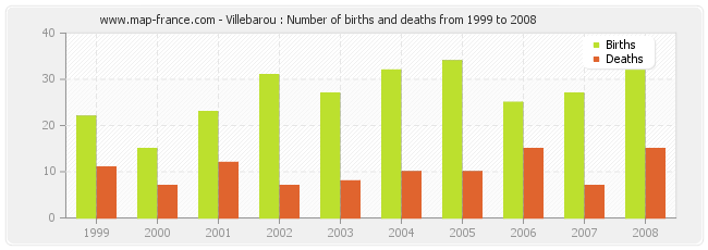 Villebarou : Number of births and deaths from 1999 to 2008