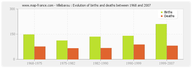 Villebarou : Evolution of births and deaths between 1968 and 2007