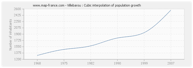 Villebarou : Cubic interpolation of population growth