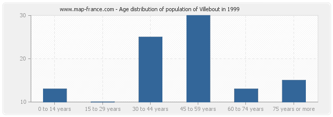 Age distribution of population of Villebout in 1999