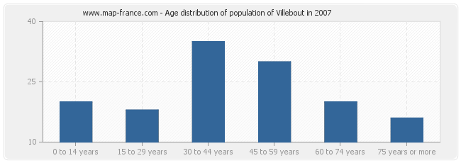 Age distribution of population of Villebout in 2007