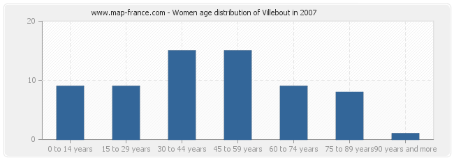 Women age distribution of Villebout in 2007