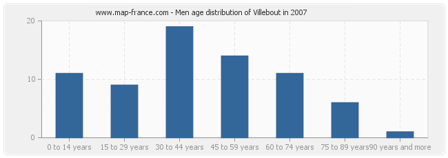 Men age distribution of Villebout in 2007