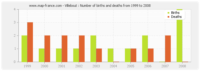 Villebout : Number of births and deaths from 1999 to 2008