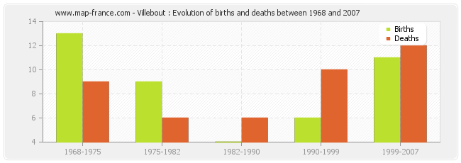 Villebout : Evolution of births and deaths between 1968 and 2007