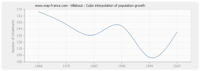 Villebout : Cubic interpolation of population growth