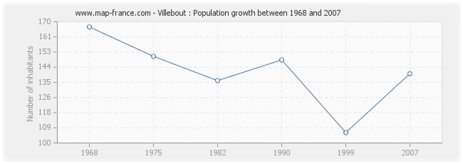 Population Villebout