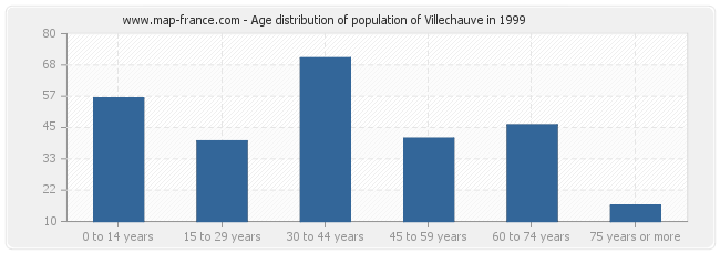 Age distribution of population of Villechauve in 1999