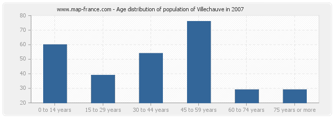 Age distribution of population of Villechauve in 2007