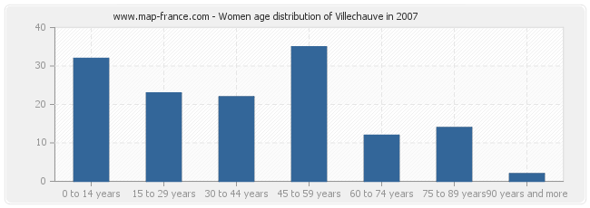 Women age distribution of Villechauve in 2007