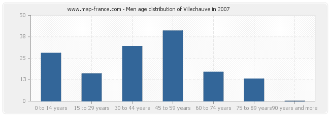 Men age distribution of Villechauve in 2007