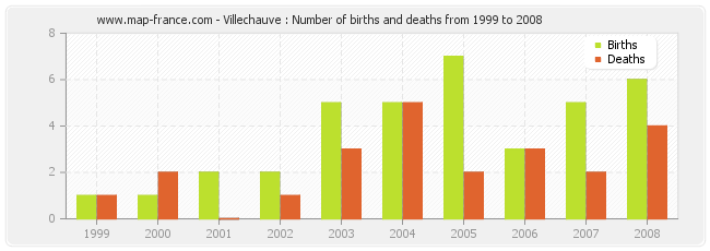 Villechauve : Number of births and deaths from 1999 to 2008