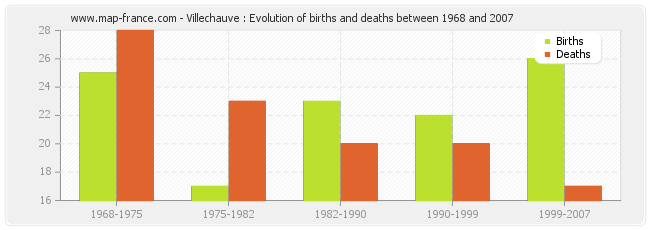 Villechauve : Evolution of births and deaths between 1968 and 2007
