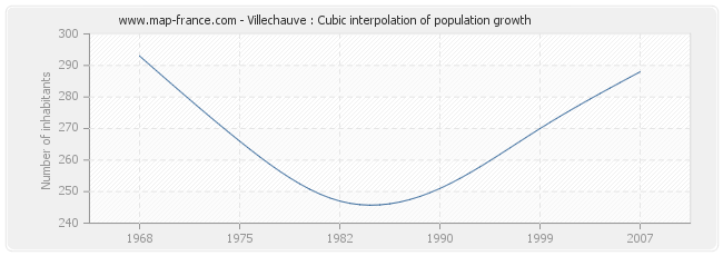 Villechauve : Cubic interpolation of population growth