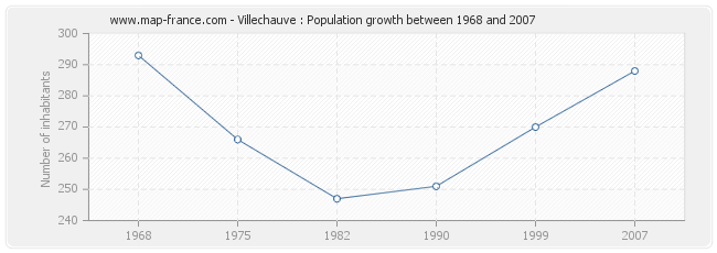 Population Villechauve