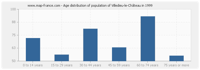 Age distribution of population of Villedieu-le-Château in 1999