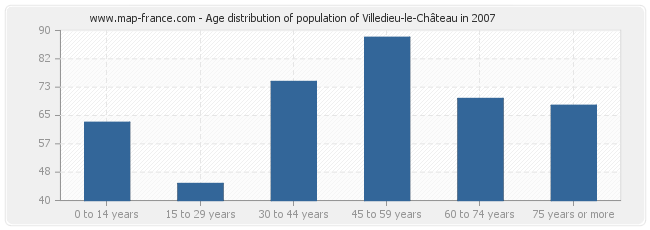 Age distribution of population of Villedieu-le-Château in 2007