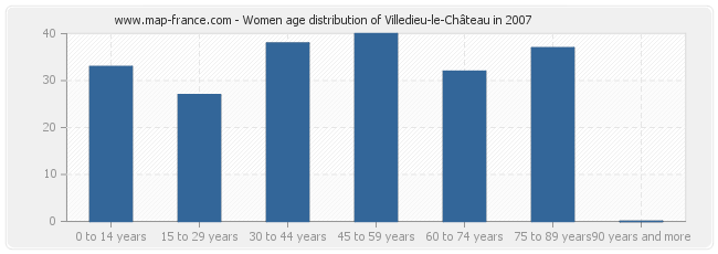 Women age distribution of Villedieu-le-Château in 2007