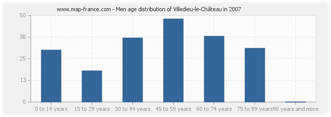Men age distribution of Villedieu-le-Château in 2007