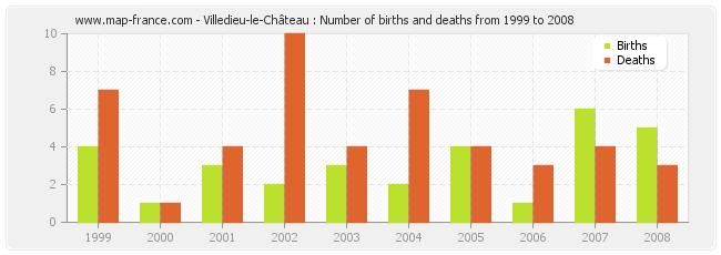 Villedieu-le-Château : Number of births and deaths from 1999 to 2008