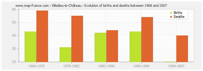 Villedieu-le-Château : Evolution of births and deaths between 1968 and 2007