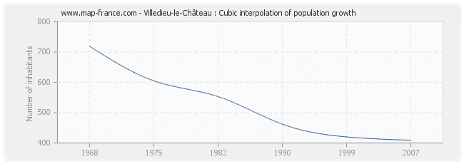 Villedieu-le-Château : Cubic interpolation of population growth