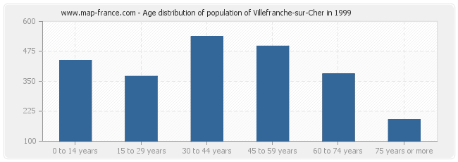 Age distribution of population of Villefranche-sur-Cher in 1999