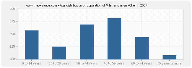 Age distribution of population of Villefranche-sur-Cher in 2007