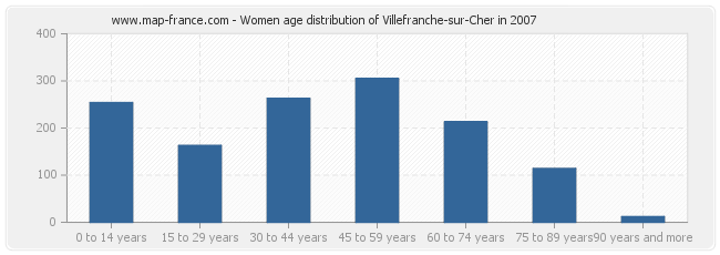 Women age distribution of Villefranche-sur-Cher in 2007