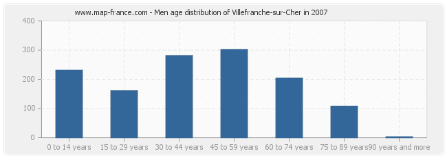 Men age distribution of Villefranche-sur-Cher in 2007