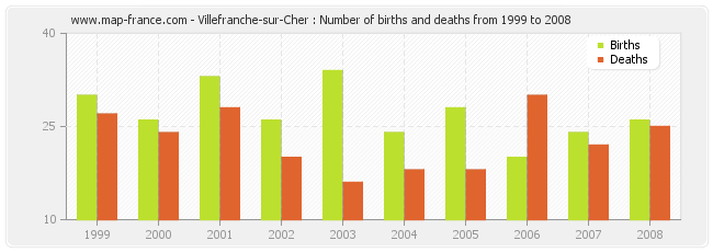 Villefranche-sur-Cher : Number of births and deaths from 1999 to 2008