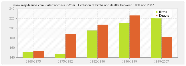 Villefranche-sur-Cher : Evolution of births and deaths between 1968 and 2007
