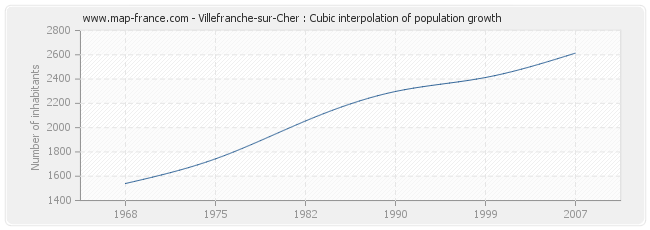 Villefranche-sur-Cher : Cubic interpolation of population growth
