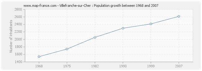 Population Villefranche-sur-Cher