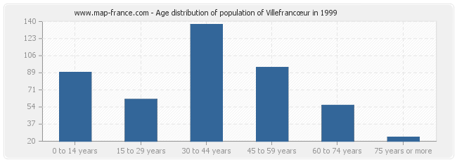 Age distribution of population of Villefrancœur in 1999