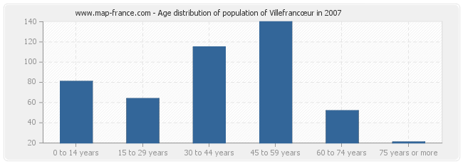 Age distribution of population of Villefrancœur in 2007