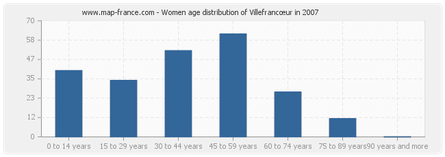 Women age distribution of Villefrancœur in 2007