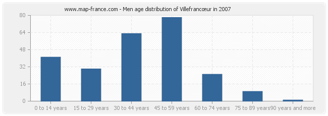 Men age distribution of Villefrancœur in 2007