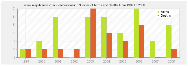 Villefrancœur : Number of births and deaths from 1999 to 2008