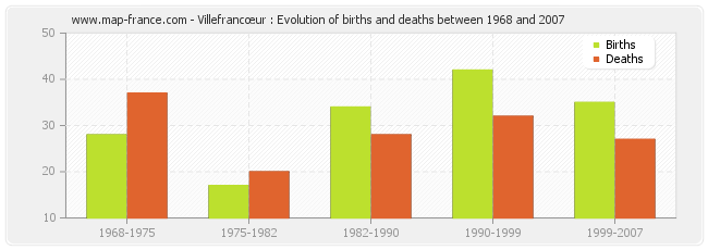 Villefrancœur : Evolution of births and deaths between 1968 and 2007