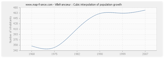 Villefrancœur : Cubic interpolation of population growth