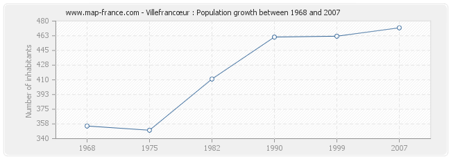Population Villefrancœur