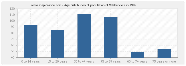 Age distribution of population of Villeherviers in 1999