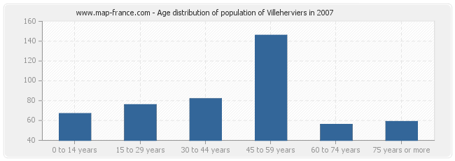 Age distribution of population of Villeherviers in 2007