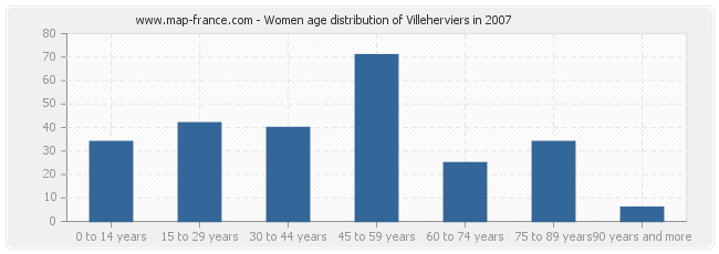 Women age distribution of Villeherviers in 2007