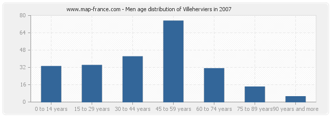 Men age distribution of Villeherviers in 2007