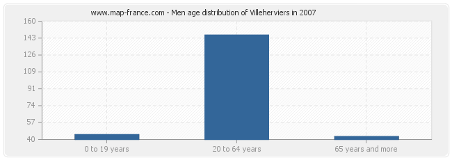 Men age distribution of Villeherviers in 2007