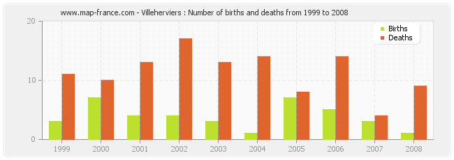 Villeherviers : Number of births and deaths from 1999 to 2008